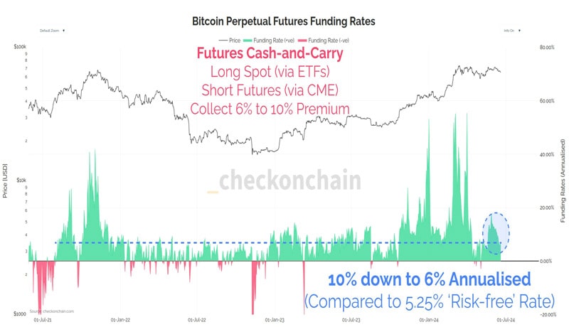 bitcoin-futures-cash-and-carry-trade-profitability-tanks-amid-btc-price-drop-caution