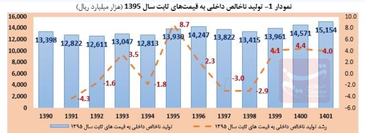رشد اقتصادی ایران , نرخ تورم , 